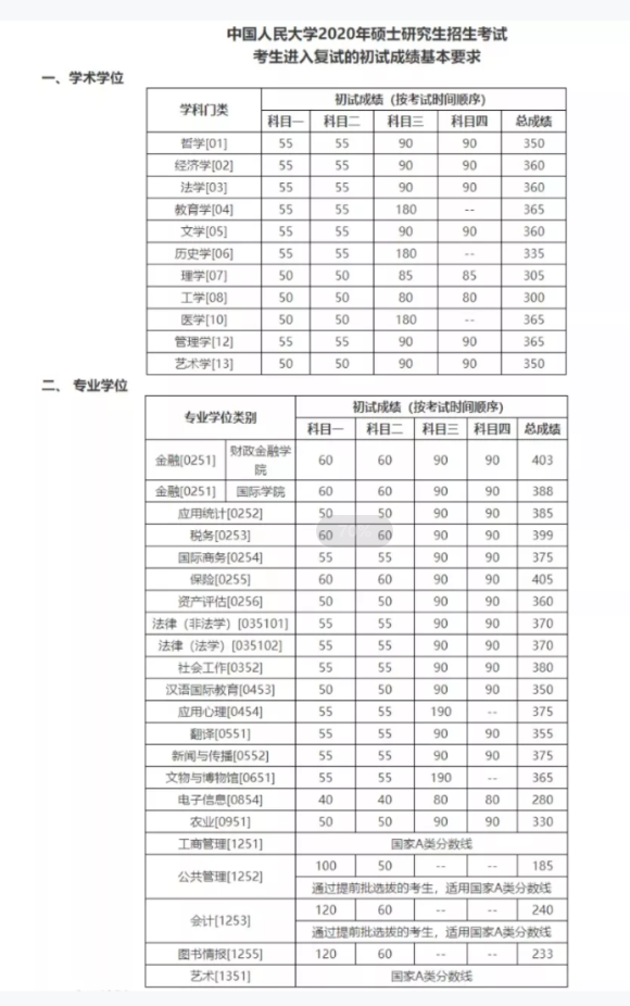 2021考研分?jǐn)?shù)線：34所自劃線院校2020年分?jǐn)?shù)線匯總！