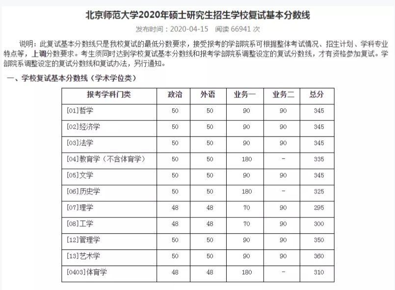 2021考研分?jǐn)?shù)線：34所自劃線院校2020年分?jǐn)?shù)線匯總！