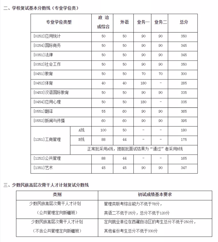 2021考研分?jǐn)?shù)線：34所自劃線院校2020年分?jǐn)?shù)線匯總！