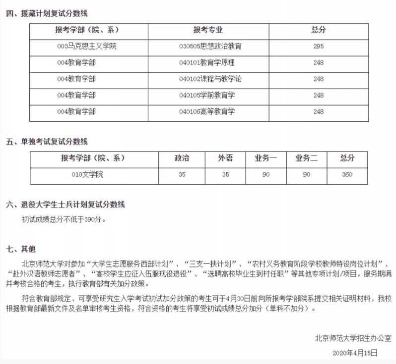 2021考研分?jǐn)?shù)線：34所自劃線院校2020年分?jǐn)?shù)線匯總！