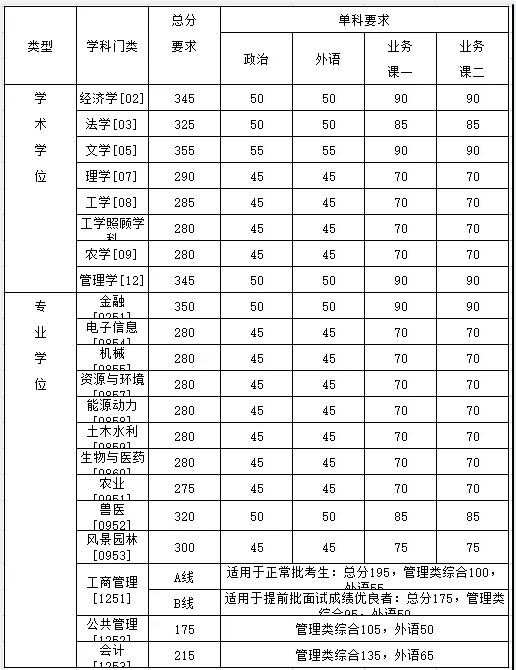 2021考研分?jǐn)?shù)線：34所自劃線院校2020年分?jǐn)?shù)線匯總！