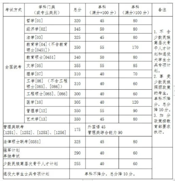 2021考研分?jǐn)?shù)線：34所自劃線院校2020年分?jǐn)?shù)線匯總！