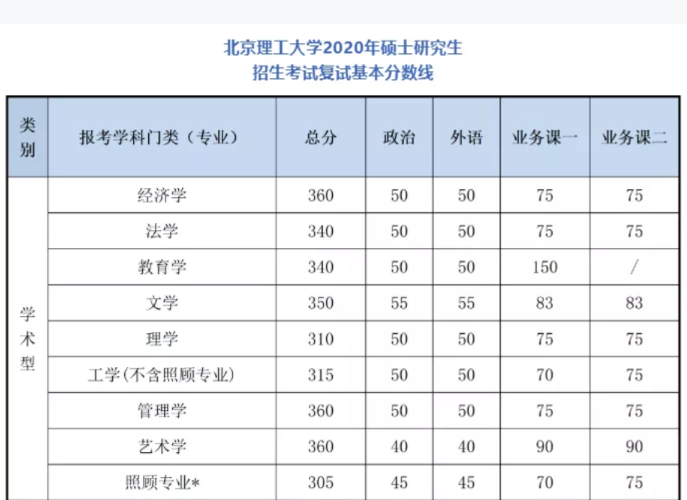 2021考研分?jǐn)?shù)線：34所自劃線院校2020年分?jǐn)?shù)線匯總！