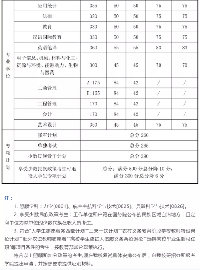 2021考研分?jǐn)?shù)線：34所自劃線院校2020年分?jǐn)?shù)線匯總！