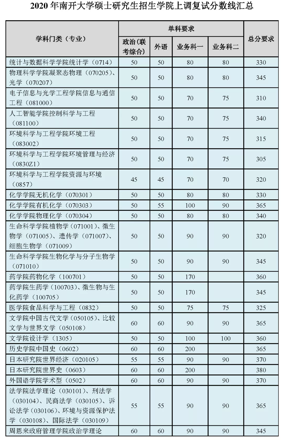 2021考研分?jǐn)?shù)線：34所自劃線院校2020年分?jǐn)?shù)線匯總！