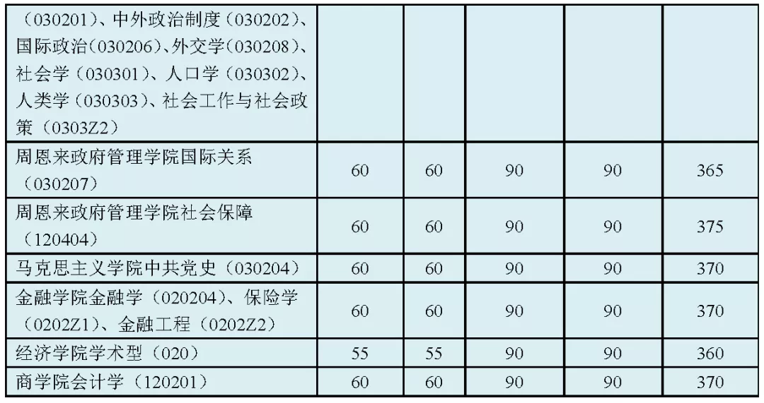 2021考研分?jǐn)?shù)線：34所自劃線院校2020年分?jǐn)?shù)線匯總！