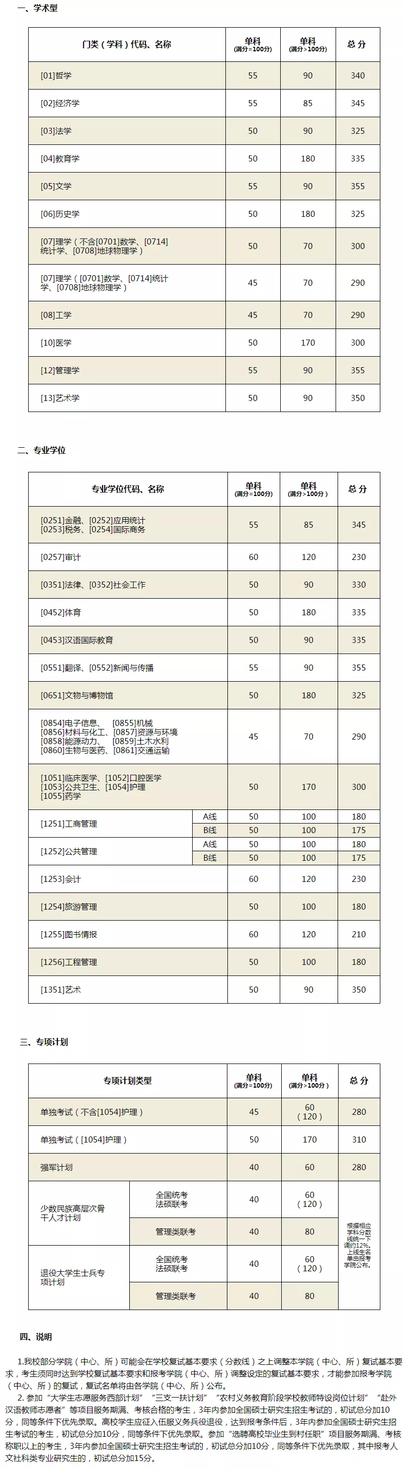 2021考研分?jǐn)?shù)線：34所自劃線院校2020年分?jǐn)?shù)線匯總！