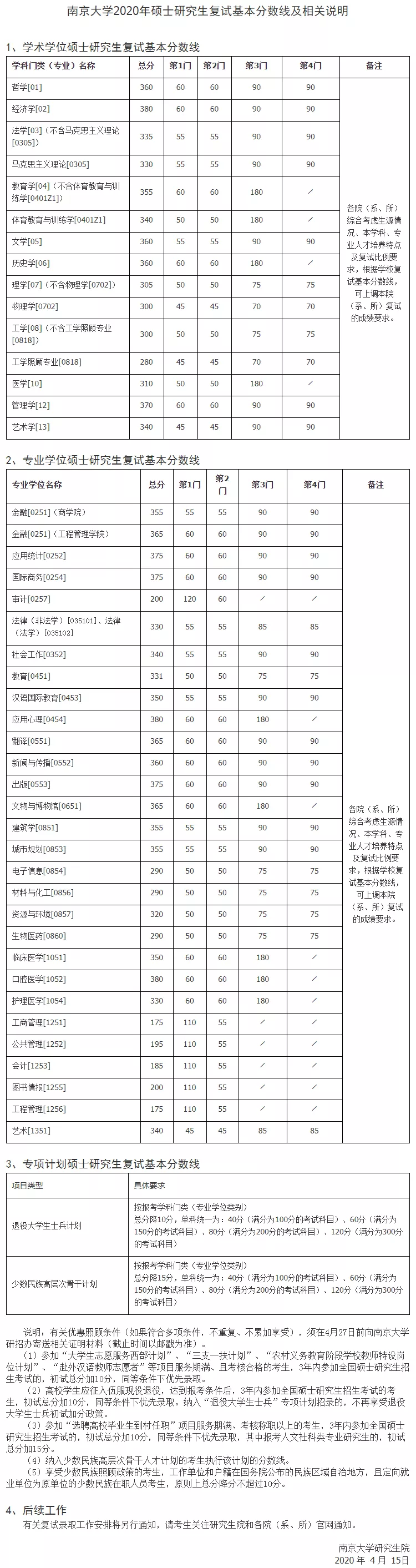 2021年南京大學(xué)復(fù)試分?jǐn)?shù)線什么時(shí)候公布？南京大學(xué)歷年分?jǐn)?shù)線！