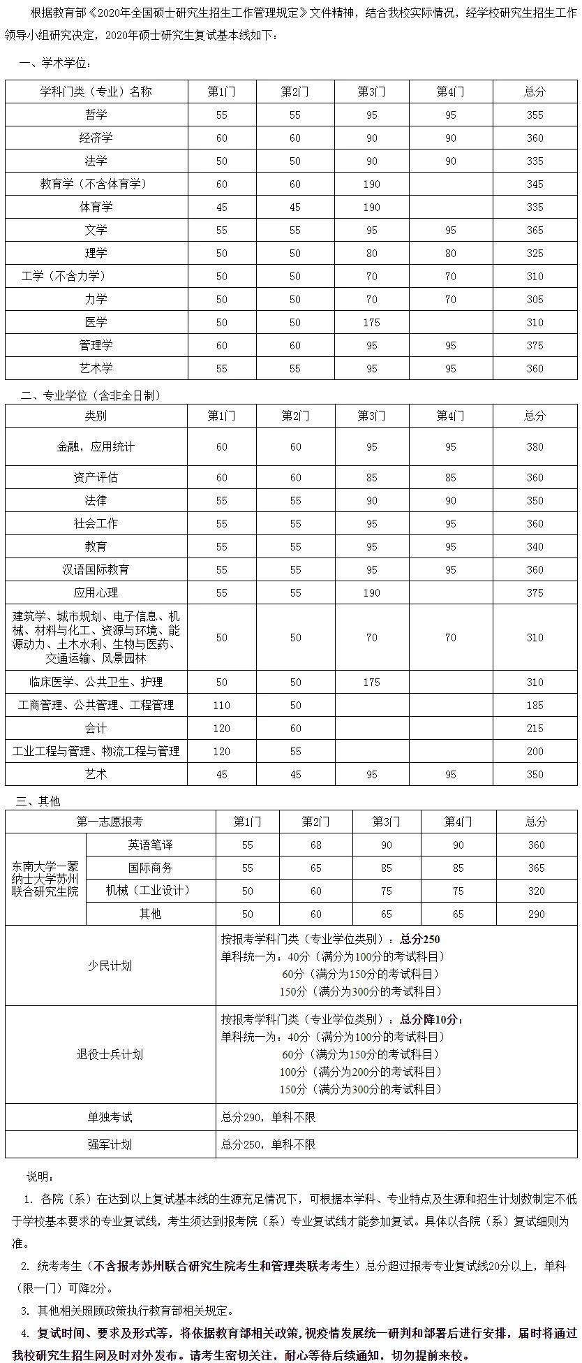 2021考研分?jǐn)?shù)線：34所自劃線院校2020年分?jǐn)?shù)線匯總！