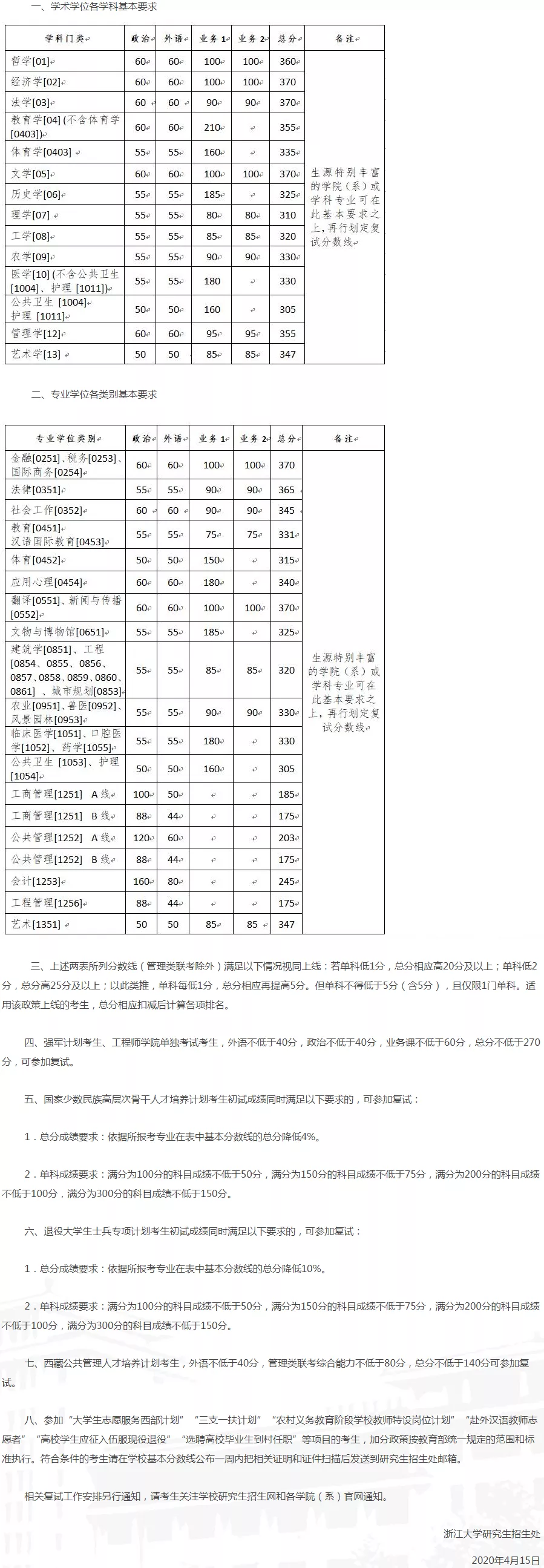 2021考研分?jǐn)?shù)線：34所自劃線院校2020年分?jǐn)?shù)線匯總！