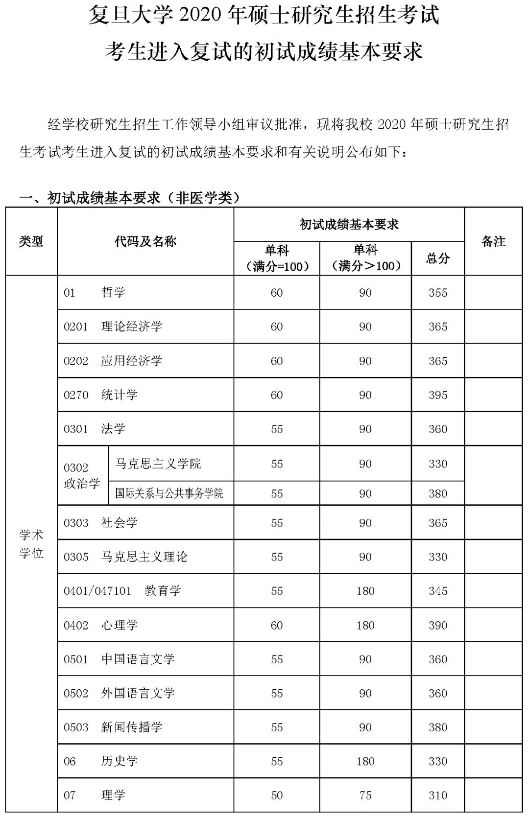 2021考研分?jǐn)?shù)線：34所自劃線院校2020年分?jǐn)?shù)線匯總！