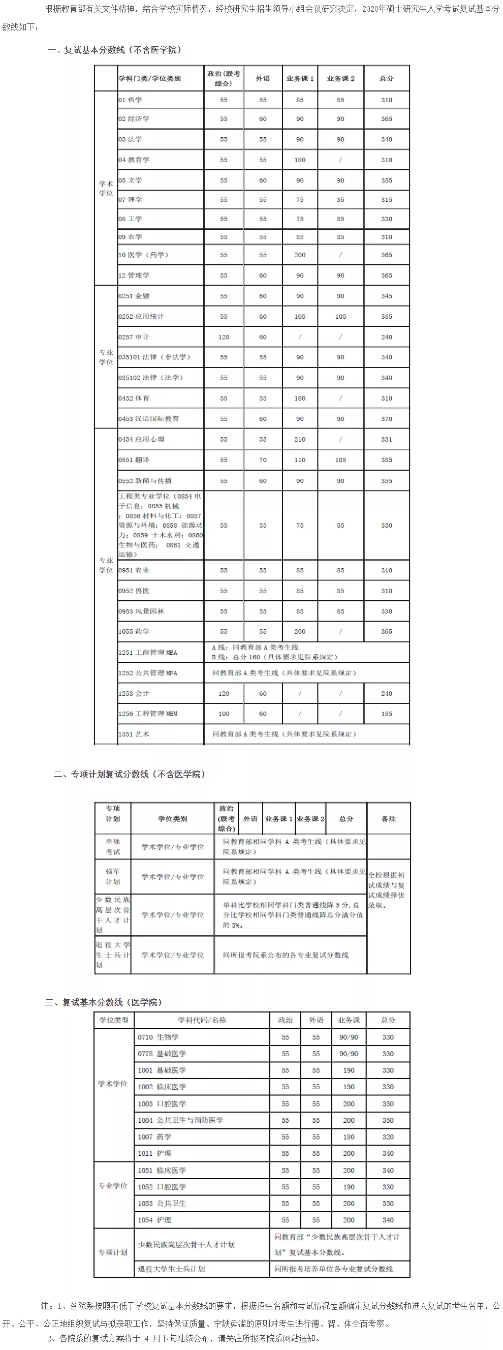 2021考研分?jǐn)?shù)線：34所自劃線院校2020年分?jǐn)?shù)線匯總！