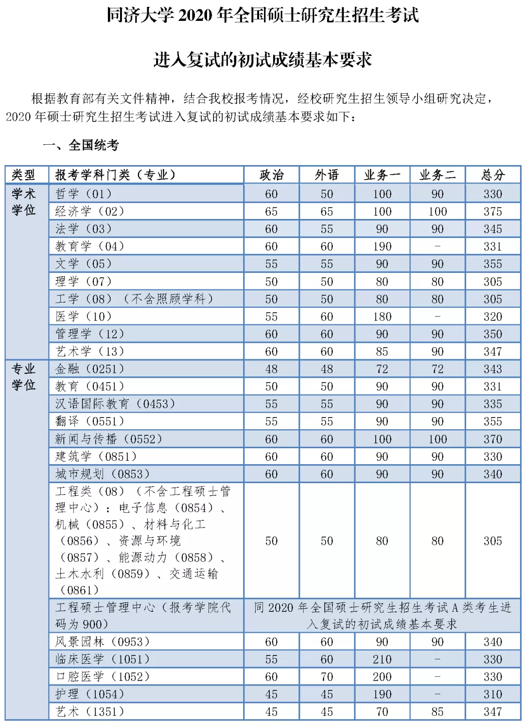 2021考研分?jǐn)?shù)線：34所自劃線院校2020年分?jǐn)?shù)線匯總！