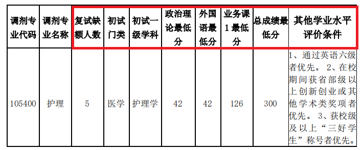 2021考研調(diào)劑：調(diào)劑院校分享，內(nèi)附調(diào)劑信息查找途徑