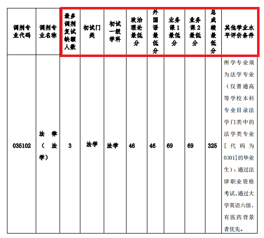 2021考研調(diào)劑：調(diào)劑院校分享，內(nèi)附調(diào)劑信息查找途徑