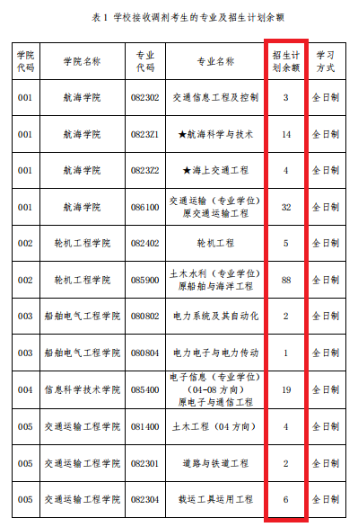 2021考研調(diào)劑：調(diào)劑院校分享，內(nèi)附調(diào)劑信息查找途徑