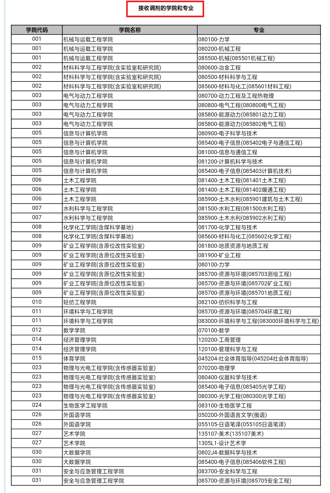 2021考研調(diào)劑：調(diào)劑院校分享，內(nèi)附調(diào)劑信息查找途徑