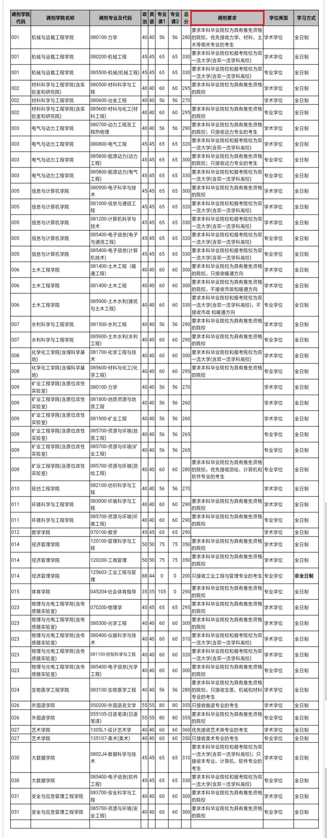 2021考研調(diào)劑：調(diào)劑院校分享，內(nèi)附調(diào)劑信息查找途徑