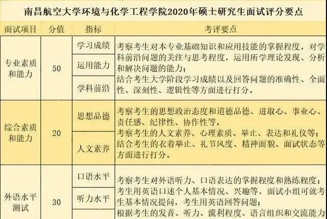 2021考研初試成績提前公布，復(fù)試面試打分細節(jié)要注意什么？