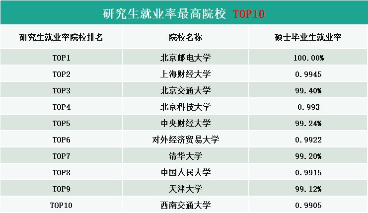 2020高校就業(yè)質(zhì)量報告分析：研究生就業(yè)率最高院校Top10分析