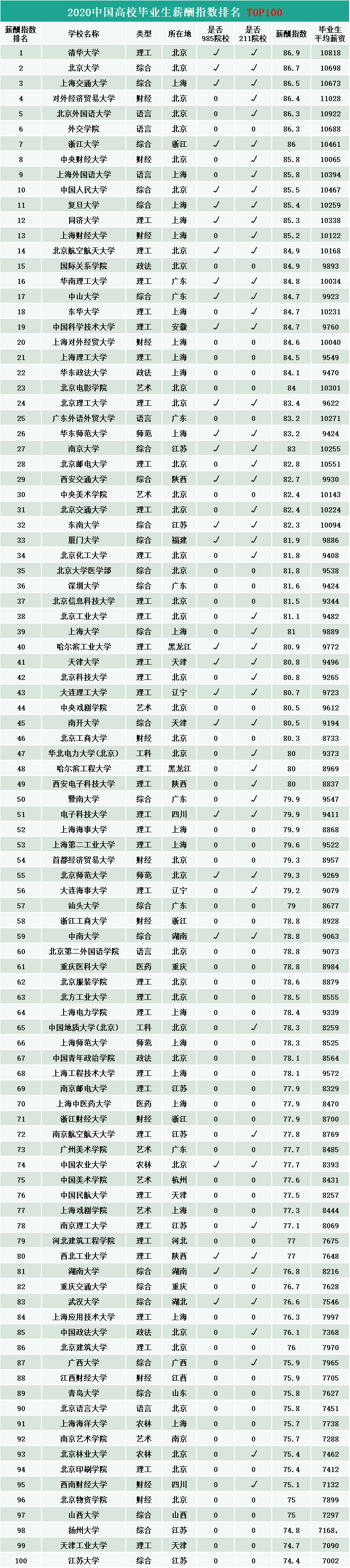 2020高校就業(yè)質(zhì)量報告分析：2020年中國高校畢業(yè)生薪酬排行榜