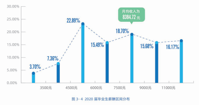 2020高校就業(yè)質(zhì)量報(bào)告分析：部分高校2020年畢業(yè)生薪酬分析