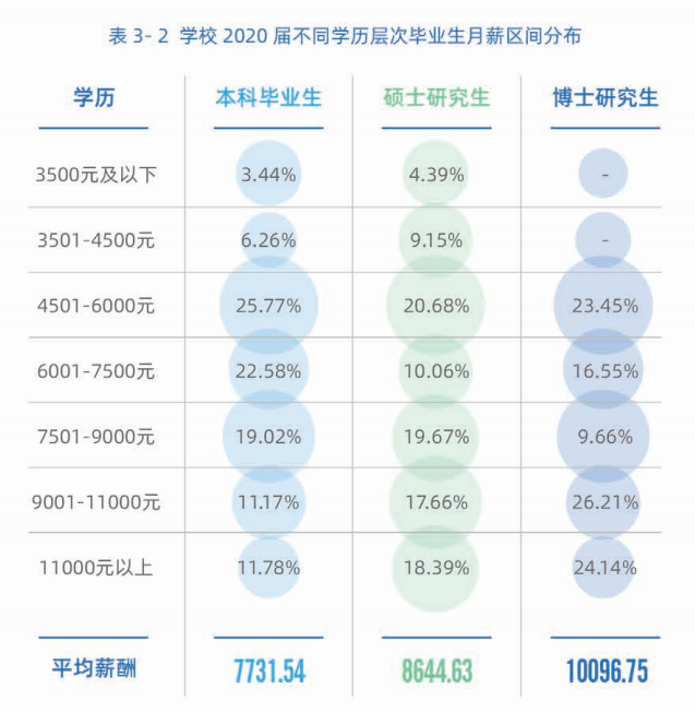 2020高校就業(yè)質(zhì)量報(bào)告分析：部分高校2020年畢業(yè)生薪酬分析