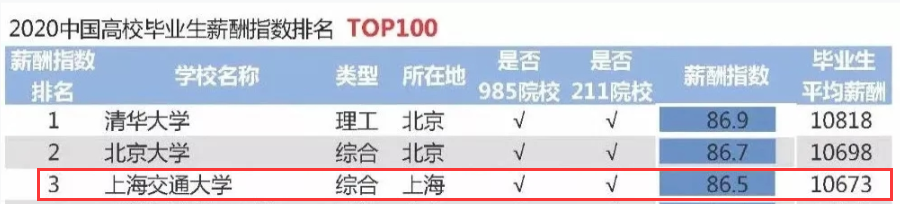 2020高校就業(yè)質(zhì)量報(bào)告分析：部分高校2020年畢業(yè)生薪酬分析