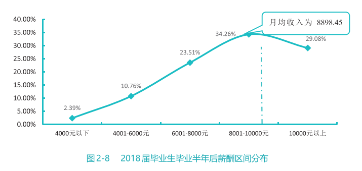 2020高校就業(yè)質(zhì)量報(bào)告分析：部分高校2020年畢業(yè)生薪酬分析