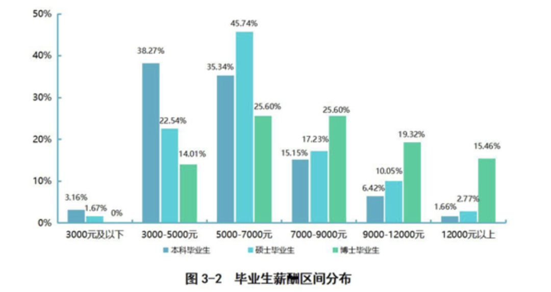 2020高校就業(yè)質(zhì)量報(bào)告分析：部分高校2020年畢業(yè)生薪酬分析