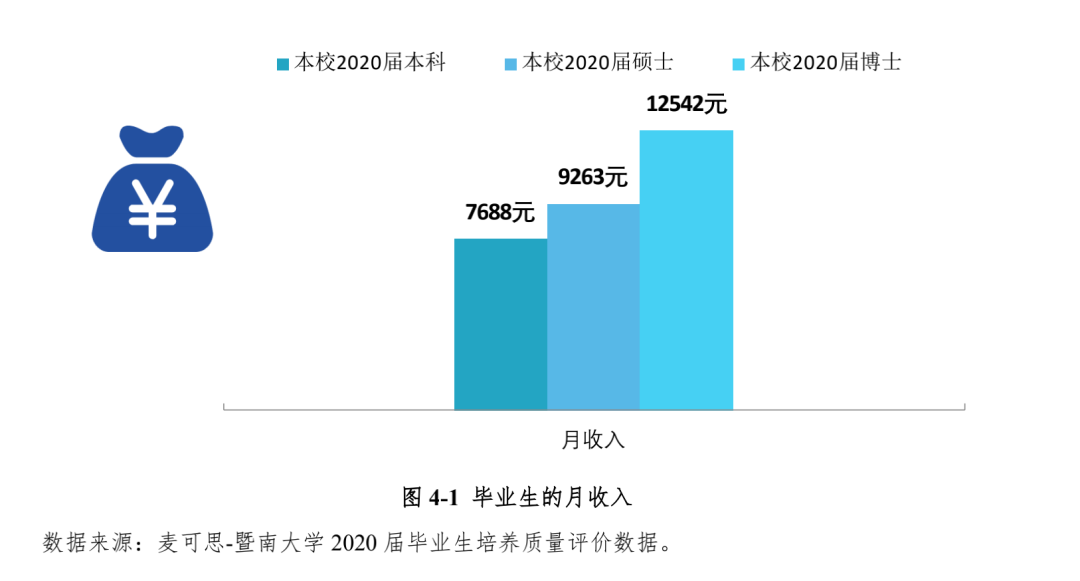 2020高校就業(yè)質(zhì)量報(bào)告分析：部分高校2020年畢業(yè)生薪酬分析