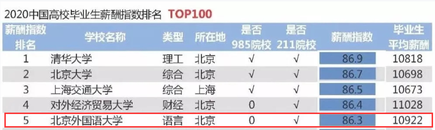 2020高校就業(yè)質(zhì)量報(bào)告分析：部分高校2020年畢業(yè)生薪酬分析