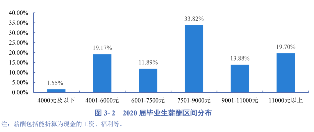 2020高校就業(yè)質(zhì)量報(bào)告分析：部分高校2020年畢業(yè)生薪酬分析