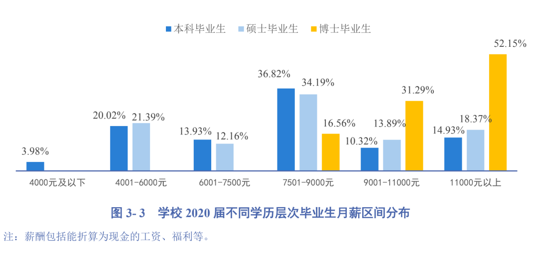 2020高校就業(yè)質(zhì)量報(bào)告分析：部分高校2020年畢業(yè)生薪酬分析