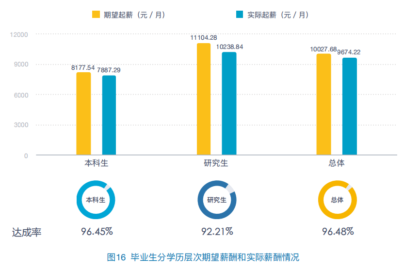 2020高校就業(yè)質(zhì)量報(bào)告分析：部分高校2020年畢業(yè)生薪酬分析