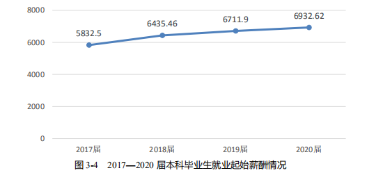 2020高校就業(yè)質(zhì)量報(bào)告分析：部分高校2020年畢業(yè)生薪酬分析