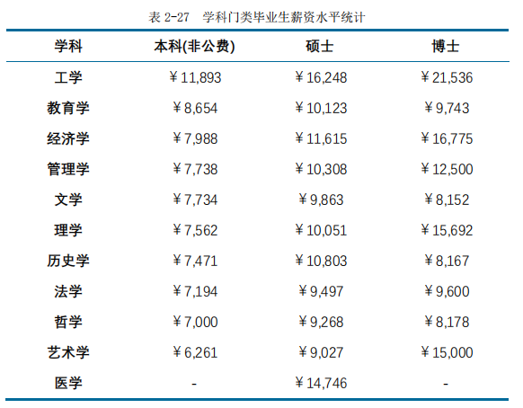 2020高校就業(yè)質(zhì)量報(bào)告分析：部分高校2020年畢業(yè)生薪酬分析