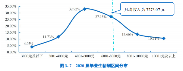 2020高校就業(yè)質(zhì)量報(bào)告分析：部分高校2020年畢業(yè)生薪酬分析