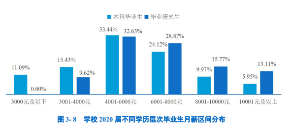 2020高校就業(yè)質(zhì)量報(bào)告分析：部分高校2020年畢業(yè)生薪酬分析