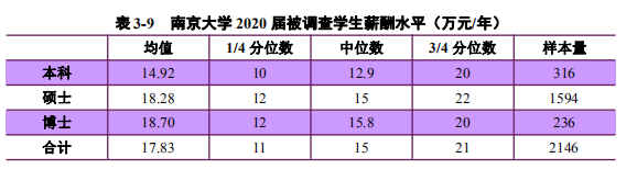 2020高校就業(yè)質(zhì)量報(bào)告分析：部分高校2020年畢業(yè)生薪酬分析