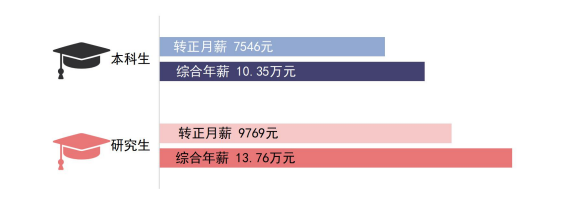 2020高校就業(yè)質(zhì)量報(bào)告分析：部分高校2020年畢業(yè)生薪酬分析