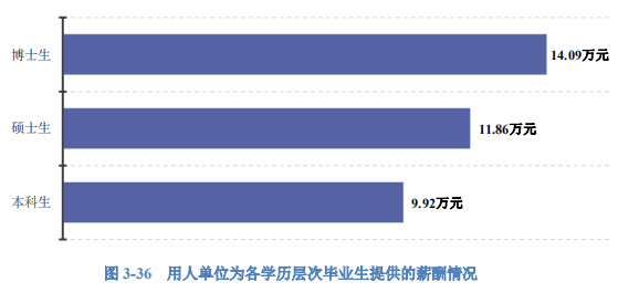 2020高校就業(yè)質(zhì)量報(bào)告分析：部分高校2020年畢業(yè)生薪酬分析