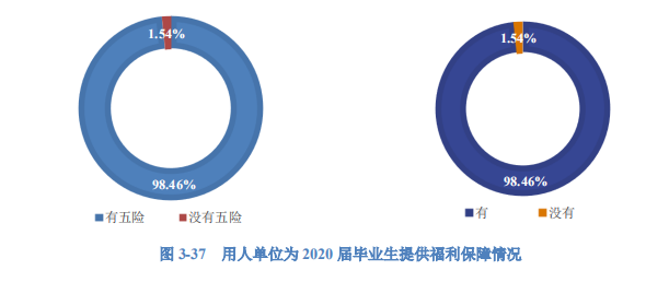 2020高校就業(yè)質(zhì)量報(bào)告分析：部分高校2020年畢業(yè)生薪酬分析