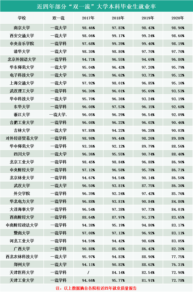 2020高校就業(yè)質(zhì)量報(bào)告分析：部分“雙一流”大學(xué)本科畢業(yè)生近四年就業(yè)率趨勢(shì)