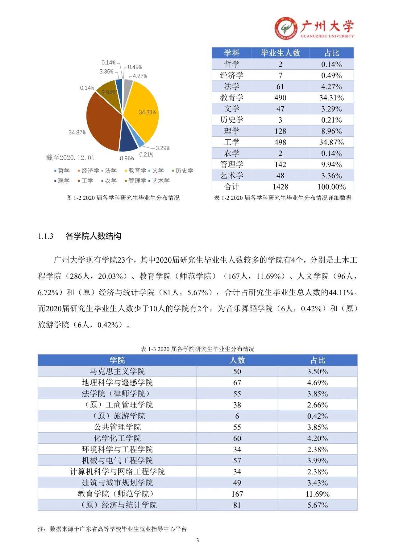 廣州大學(xué)2020屆研究生畢業(yè)生就業(yè)質(zhì)量報告