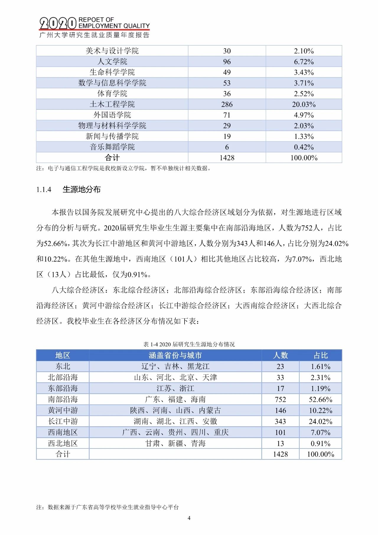 廣州大學(xué)2020屆研究生畢業(yè)生就業(yè)質(zhì)量報告