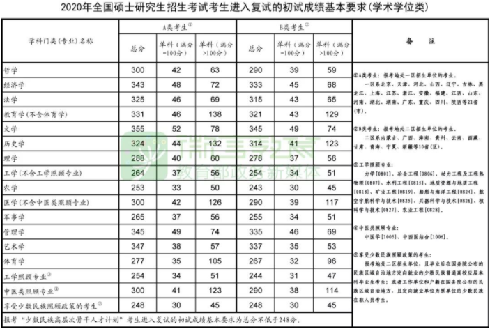 2021考研復試：這些985院校復試分數(shù)線低于國家線！