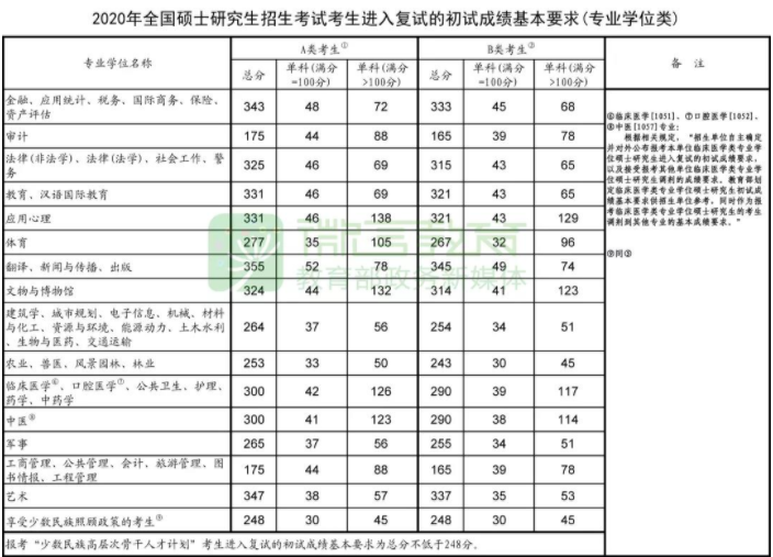 2021考研復試：這些985院校復試分數(shù)線低于國家線！