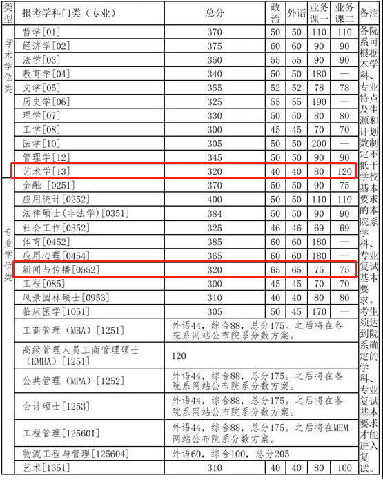 2021考研復試：這些985院校復試分數(shù)線低于國家線！