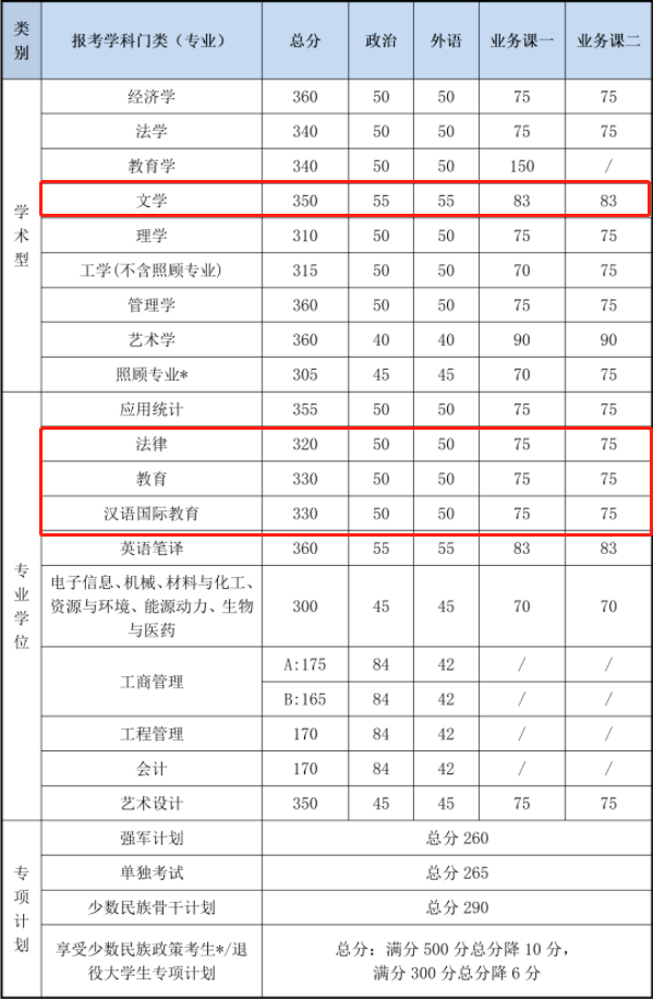 2021考研復試：這些985院校復試分數(shù)線低于國家線！